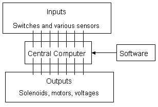 Programmable Logic Controller (PLC)